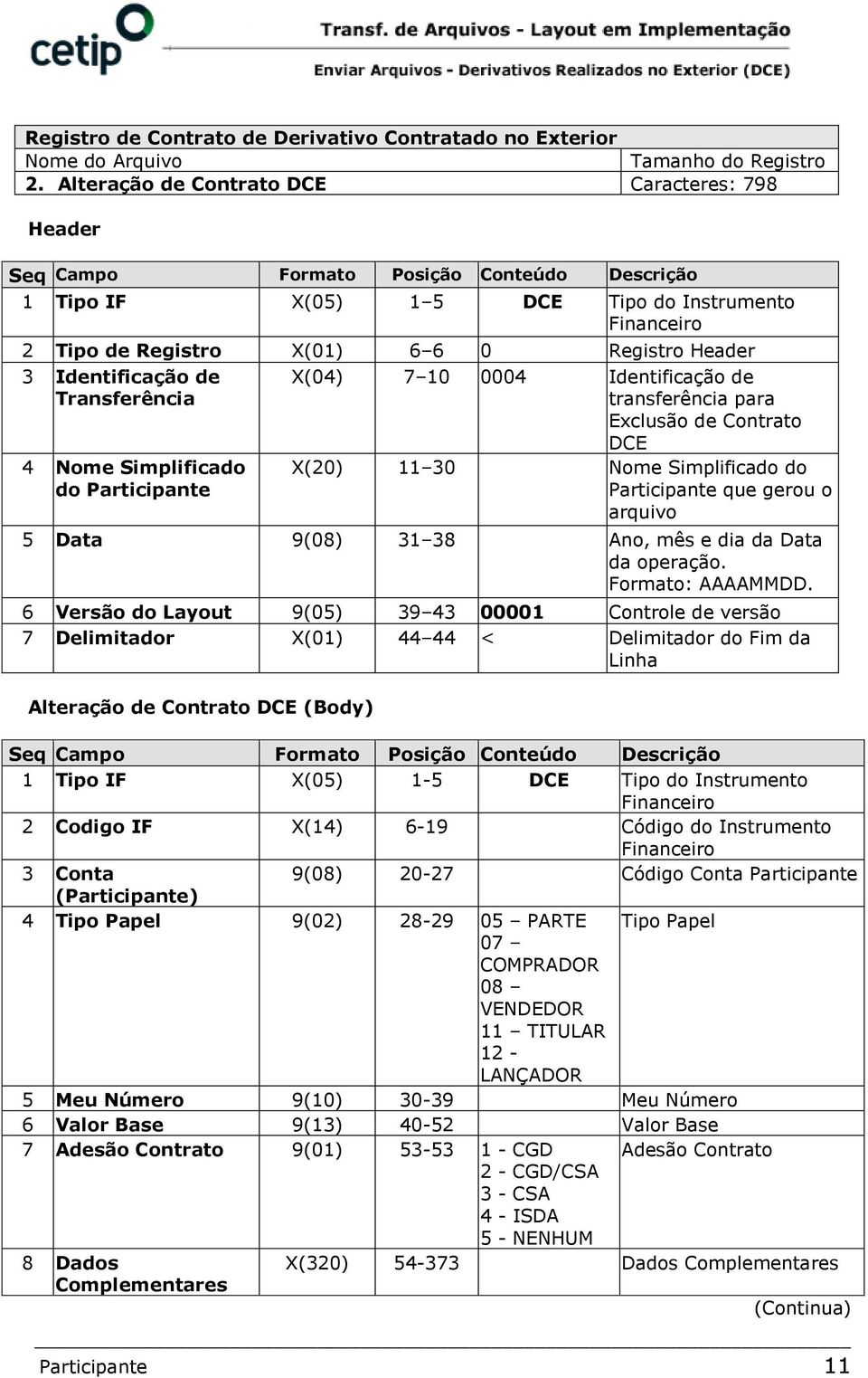 Identificação de Transferência 4 Nome Simplificado do Participante X(04) 7 10 0004 Identificação de transferência para Exclusão de Contrato DCE X(20) 11 30 Nome Simplificado do Participante que gerou