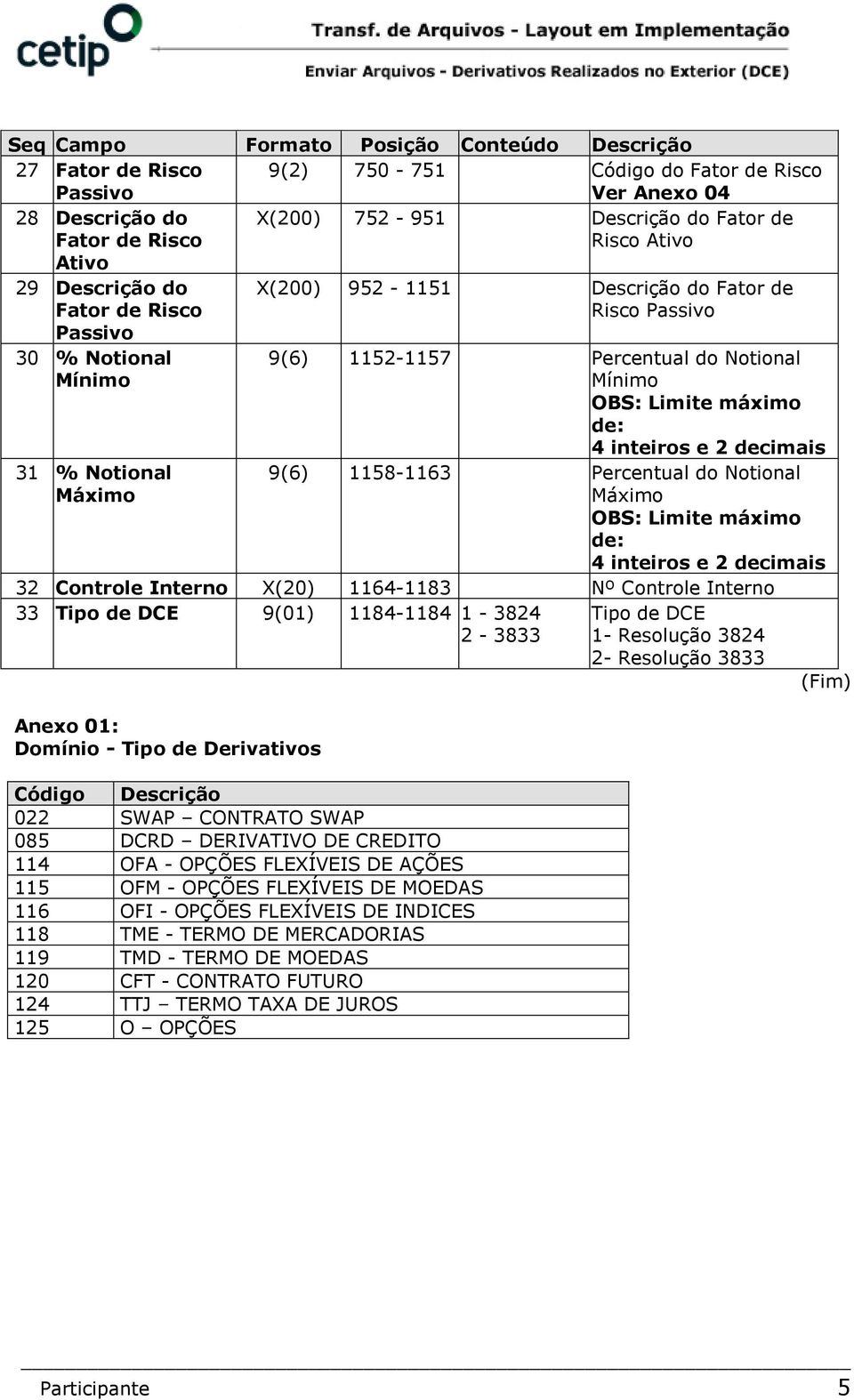 Limite máximo de: 4 inteiros e 2 decimais 9(6) 1158-1163 Percentual do Notional Máximo OBS: Limite máximo de: 4 inteiros e 2 decimais 32 Controle Interno X(20) 1164-1183 Nº Controle Interno 33 Tipo