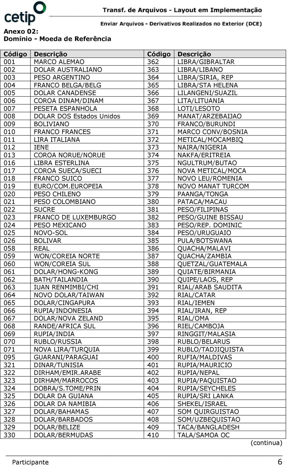 MANAT/ARZEBAIJAO 009 BOLIVIANO 370 FRANCO/BURUNDI 010 FRANCO FRANCES 371 MARCO CONV/BOSNIA 011 LIRA ITALIANA 372 METICAL/MOCAMBIQ 012 IENE 373 NAIRA/NIGERIA 013 COROA NORUE/NORUE 374 NAKFA/ERITREIA