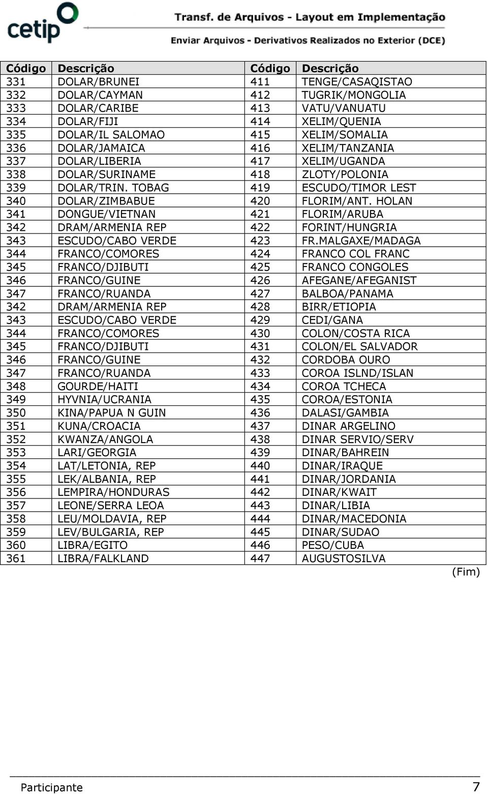 TOBAG 419 ESCUDO/TIMOR LEST 340 DOLAR/ZIMBABUE 420 FLORIM/ANT. HOLAN 341 DONGUE/VIETNAN 421 FLORIM/ARUBA 342 DRAM/ARMENIA REP 422 FORINT/HUNGRIA 343 ESCUDO/CABO VERDE 423 FR.