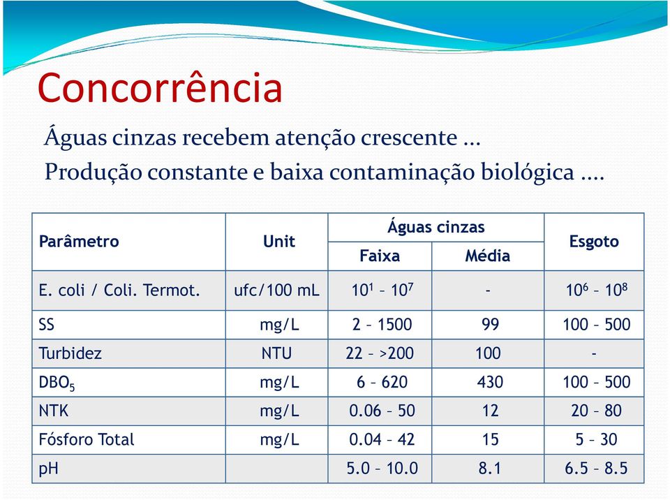 .. Parâmetro Unit Águas cinzas Faixa Média Esgoto E. coli / Coli. Termot.