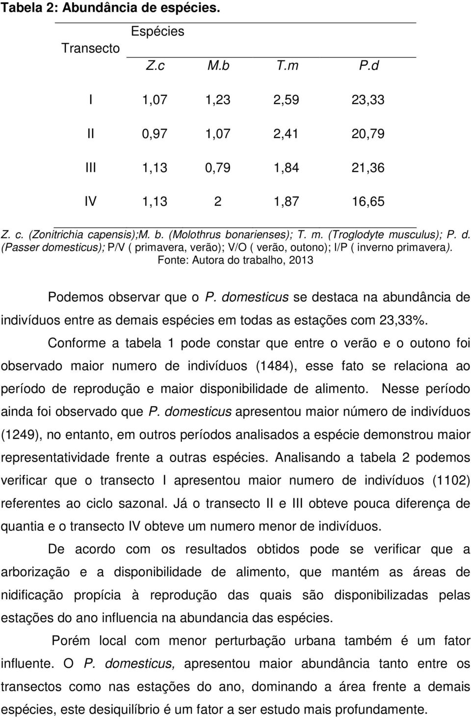 Fonte: Autora do trabalho, 2013 Podemos observar que o P. domesticus se destaca na abundância de indivíduos entre as demais espécies em todas as estações com 23,33%.