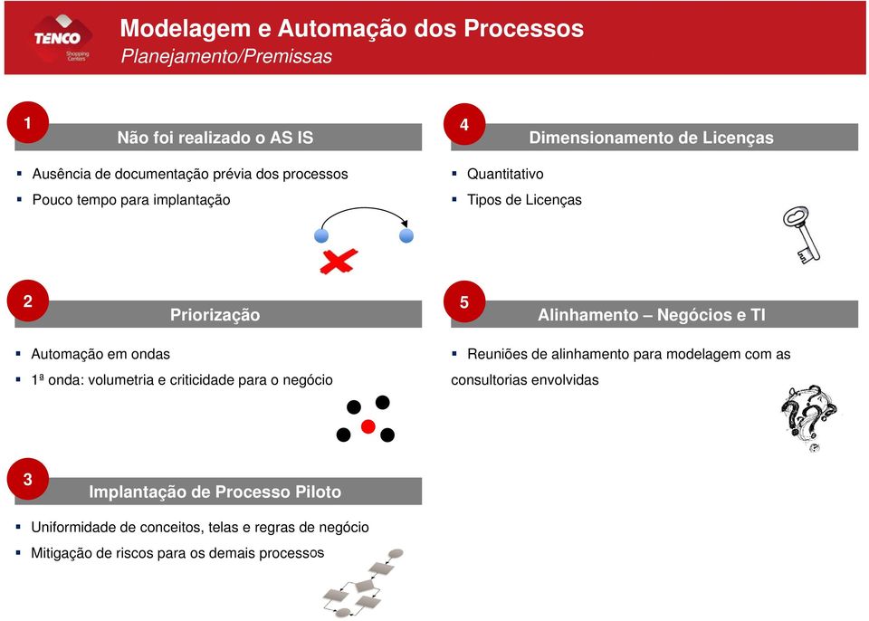 TI Automação em ondas 1ª onda: volumetria e criticidade para o negócio Reuniões de alinhamento para modelagem com as consultorias