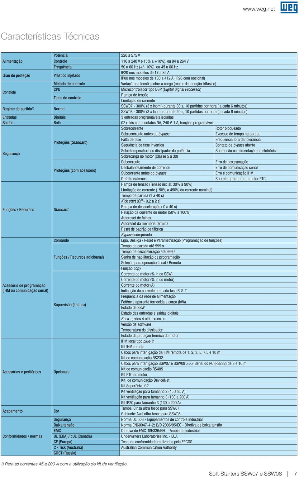 Processor) Controle Rampa de tensão Tipos de controle Limitação de corrente Regime de partida 1) Normal SSW07-300% (3 x Inom.