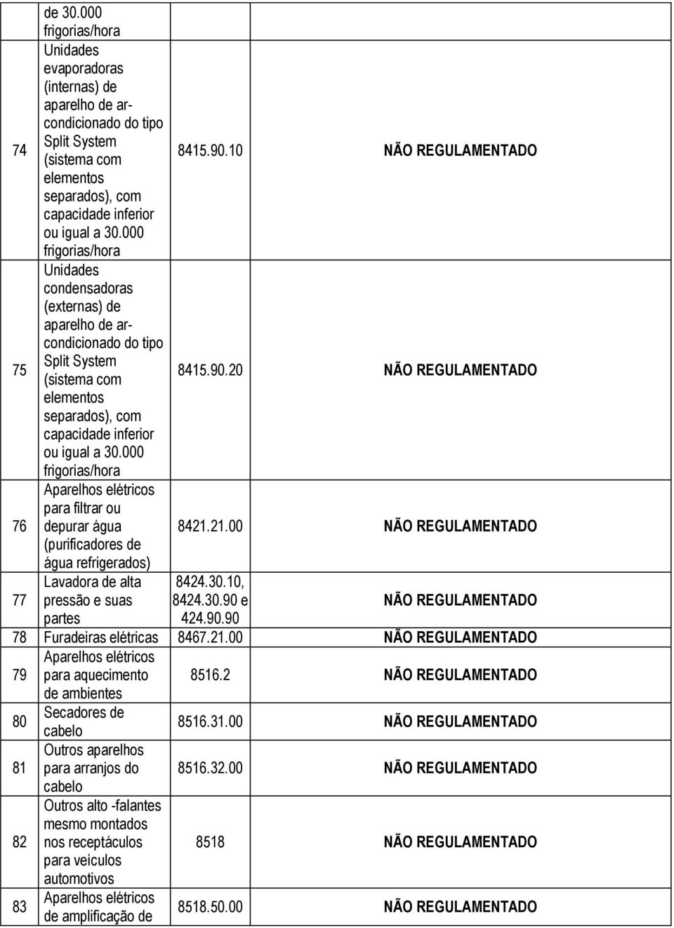 000 frigorias/hora 75 Unidades condensadoras (externas) de aparelho de arcondicionado do tipo Split System (sistema com 8415.90.