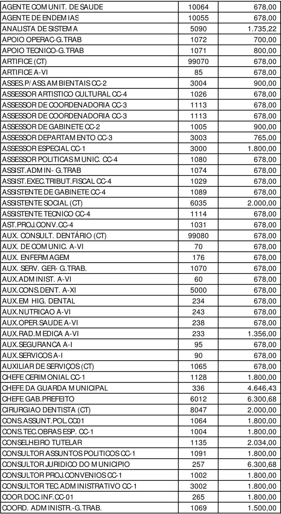 AMBIENTAIS CC-2 3004 900,00 ASSESSOR ARTISTICO CULTURAL CC-4 1026 678,00 ASSESSOR DE COORDENADORIA CC-3 1113 678,00 ASSESSOR DE COORDENADORIA CC-3 1113 678,00 ASSESSOR DE GABINETE CC-2 1005 900,00