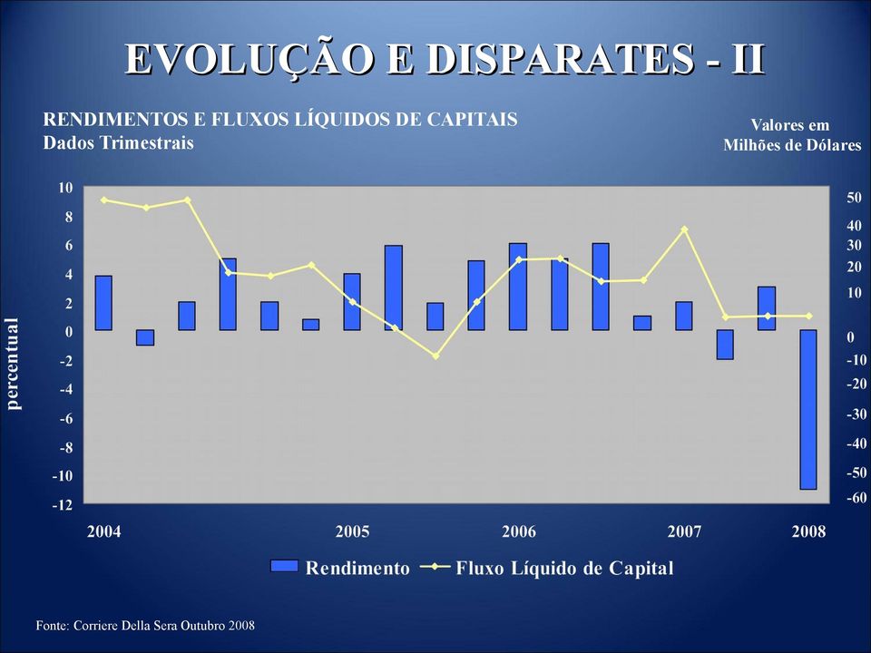 Trimestrais Valores em Milhões de