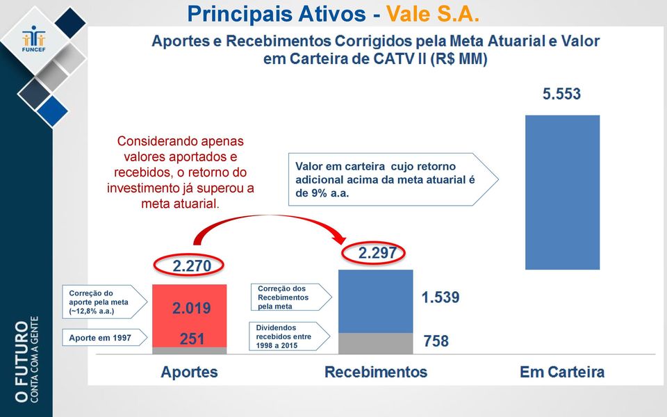 Considerando apenas valores aportados e recebidos, o retorno do investimento já