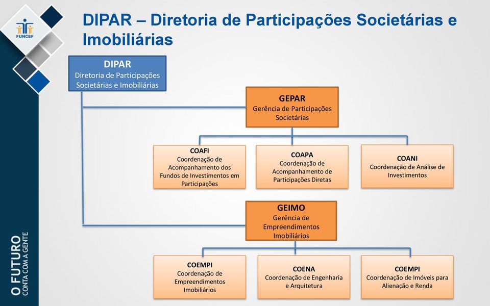 Acompanhamento de Participações Diretas COANI Coordenação de Análise de Investimentos GEIMO Gerência de Empreendimentos Imobiliários