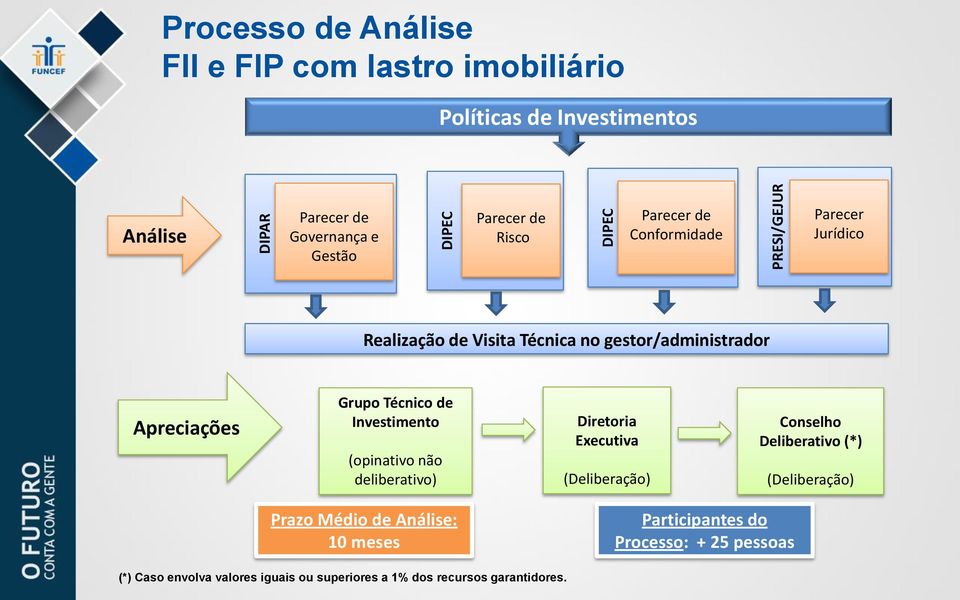 Apreciações Grupo Técnico de Investimento (opinativo não deliberativo) Diretoria Executiva (Deliberação) Conselho Deliberativo (*)