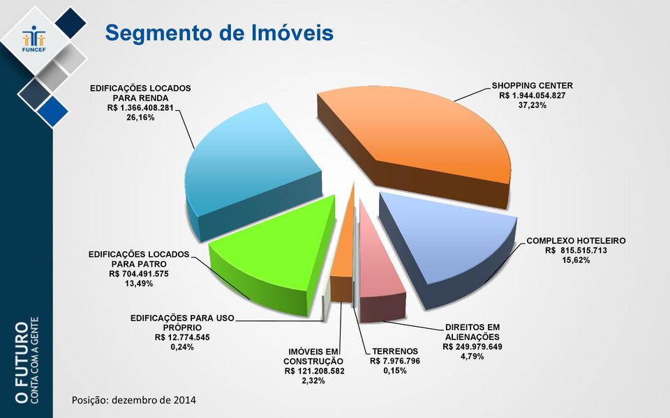 713 15,62% EDIFICAÇÕES PARA USO PRÓPRIO R$ 12.774.545 0,24% IMÓVEIS EM CONSTRUÇÃO R$ 121.208.