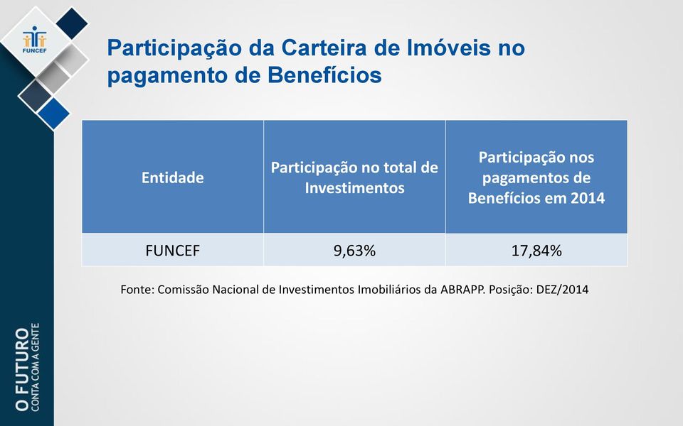 pagamentos de Benefícios em 2014 FUNCEF 9,63% 17,84% Fonte: