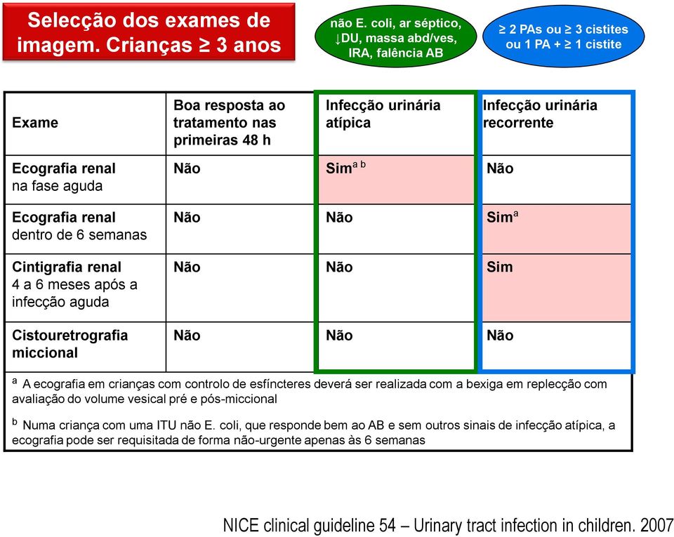 recorrente Ecografia renal na fase aguda Ecografia renal dentro de 6 semanas Cintigrafia renal 4 a 6 meses após a infecção aguda Cistouretrografia miccional Não Sim a b Não Não Não Sim a Não Não Sim