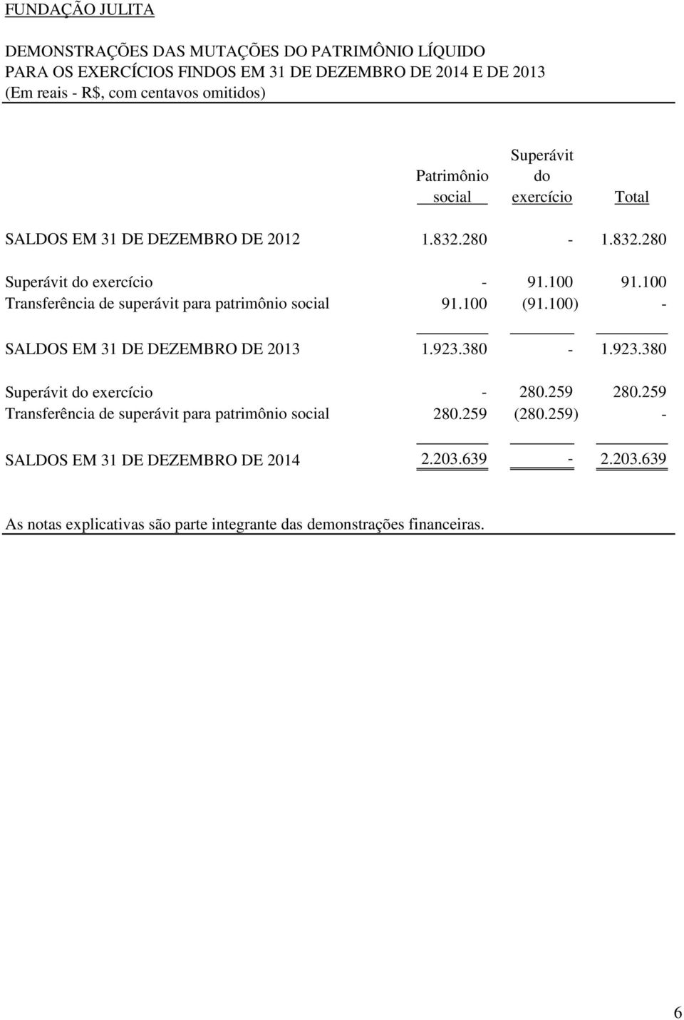 100 Transferência de superávit para patrimônio social 91.100 (91.100) - SALDOS EM 31 DE DEZEMBRO DE 2013 1.923.380-1.923.380 Superávit do exercício - 280.259 280.