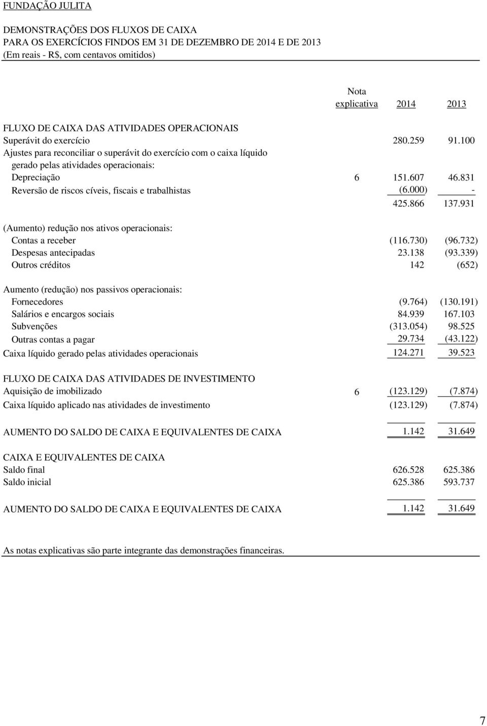 831 Reversão de riscos cíveis, fiscais e trabalhistas (6.000) - 425.866 137.931 (Aumento) redução nos ativos operacionais: Contas a receber (116.730) (96.732) Despesas antecipadas 23.138 (93.