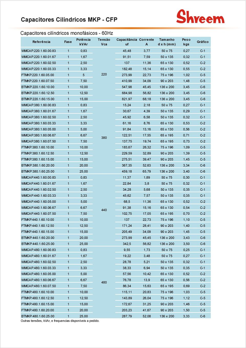 00 1 25,00 287,79 52,08 136 x 200 3,33 C-6 Outras tensões,, e frequencias disponíveis a pedido. FTMKP.220.1.60.05.00 1 5 220 273,99 22,73 75 x 196 1,02 C-5 FTMKP.220.1.60.07.