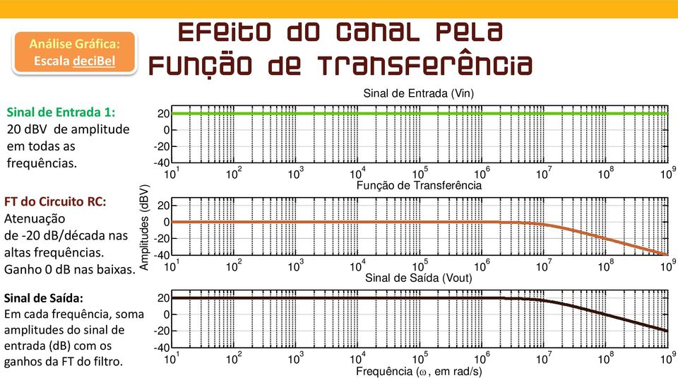 Sinal de Saída: Em cada frequência, soma amplitudes do sinal de entrada (db) com os ganhos da FT do filtro.