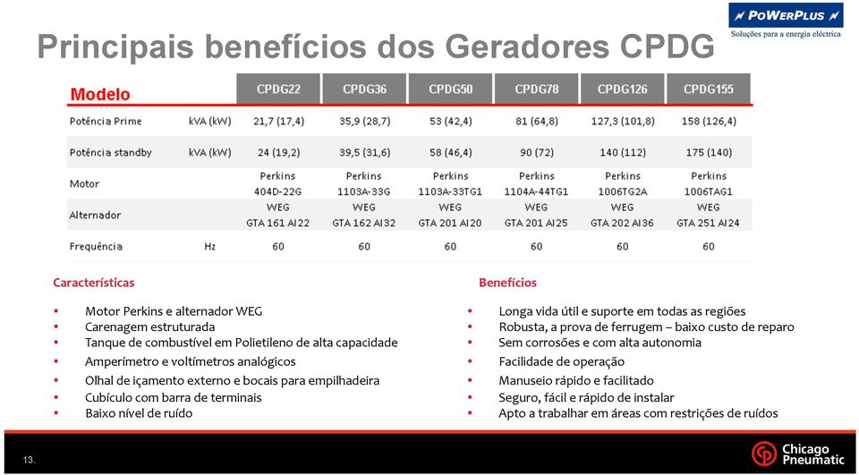 Amperímetro e voltímetros analógicos Facilidade de operação Olhal de içamento externo e bocais para empilhadeira Manuseio rápido e