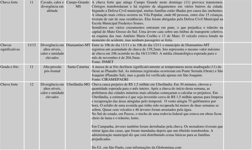 Segundo a Defesa Civil municipal, muitas famílias estão ilhadas por causa das enchentes.