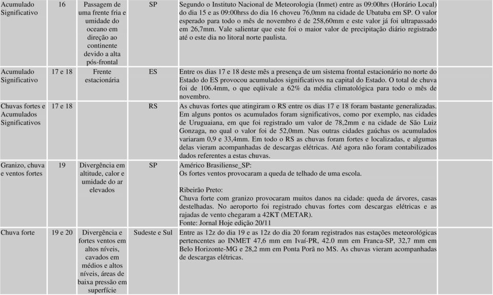 cidade de Ubatuba em SP. O valor esperado para todo o mês de novembro é de 258,60mm e este valor já foi ultrapassado em 26,7mm.