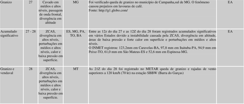 com/ Acumulado significativo 27-28 ZCAS, divergência em perturbações em médios e altos níveis, calor e baixa pressão em superfície.