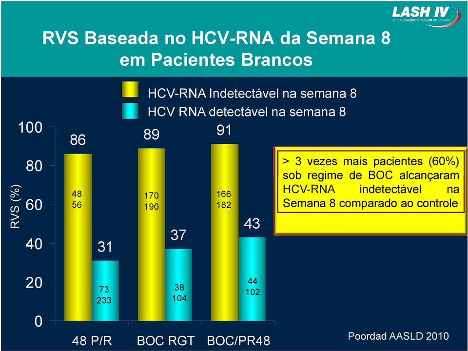 182 43 > 3 vezes mais pacientes (60%) sob regime de BOC alcançaram HCV-RNA indetectável na