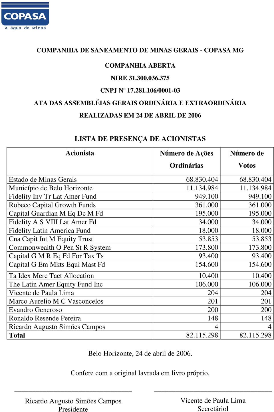 Minas Gerais 68.830.404 68.830.404 Município de Belo Horizonte 11.134.984 11.134.984 Fidelity Inv Tr Lat Amer Fund 949.100 949.100 Robeco Capital Growth Funds 361.000 361.