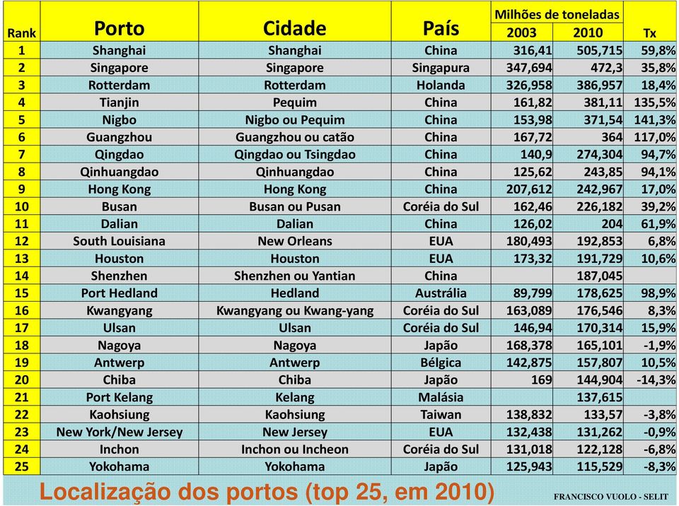 140,9 274,304 94,7% 8 Qinhuangdao Qinhuangdao China 125,62 243,85 94,1% 9 Hong Kong Hong Kong China 207,612 242,967 17,0% 10 Busan Busan ou Pusan Coréia do Sul 162,46 226,182 39,2% 11 Dalian Dalian