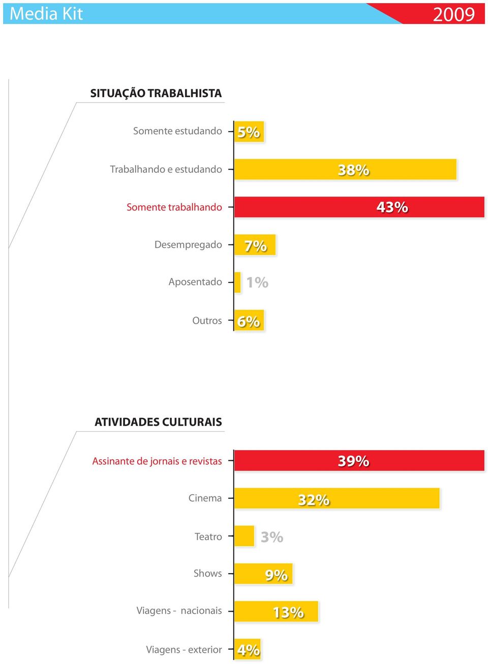 7% 1% 6% ATIVIDADES CULTURAIS Assinante de jornais e revistas 39%