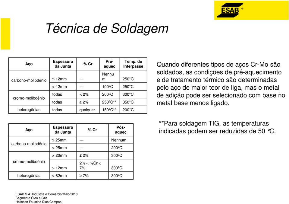 soldados, as condições de pré-aquecimento e de tratamento térmico são determinadas pelo aço de maior teor de liga, mas o metal de adição pode ser selecionado com base no metal base