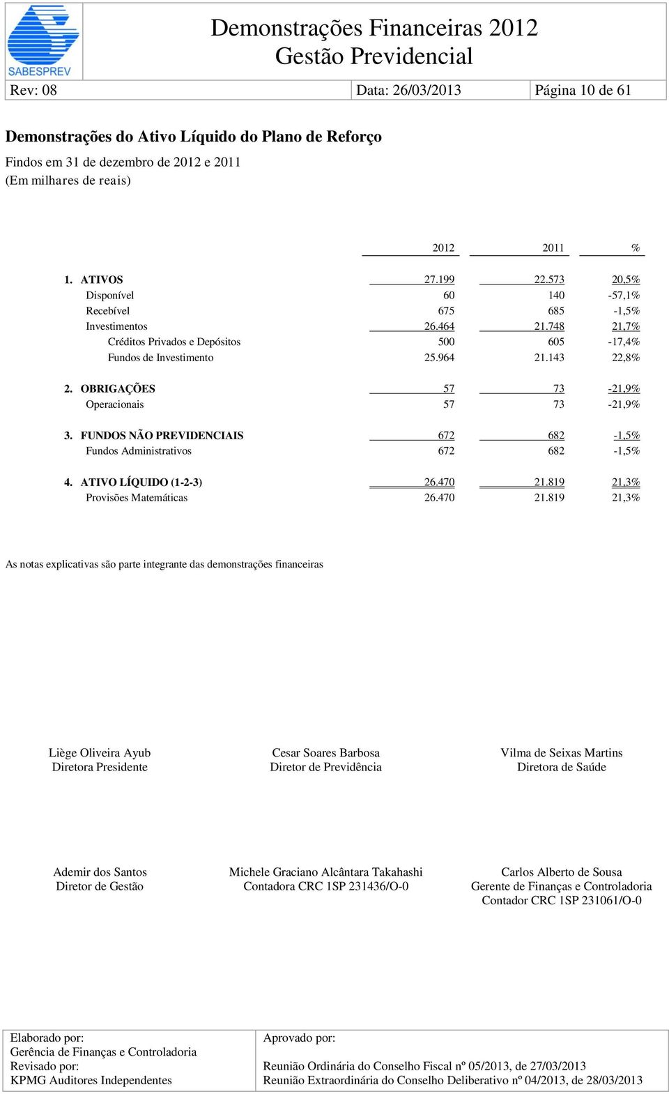 OBRIGAÇÕES 57 73-21,9% Operacionais 57 73-21,9% 3. FUNDOS NÃO PREVIDENCIAIS 672 682-1,5% Fundos Administrativos 672 682-1,5% 4. ATIVO LÍQUIDO (1-2-3) 26.470 21.819 21,3% Provisões Matemáticas 26.