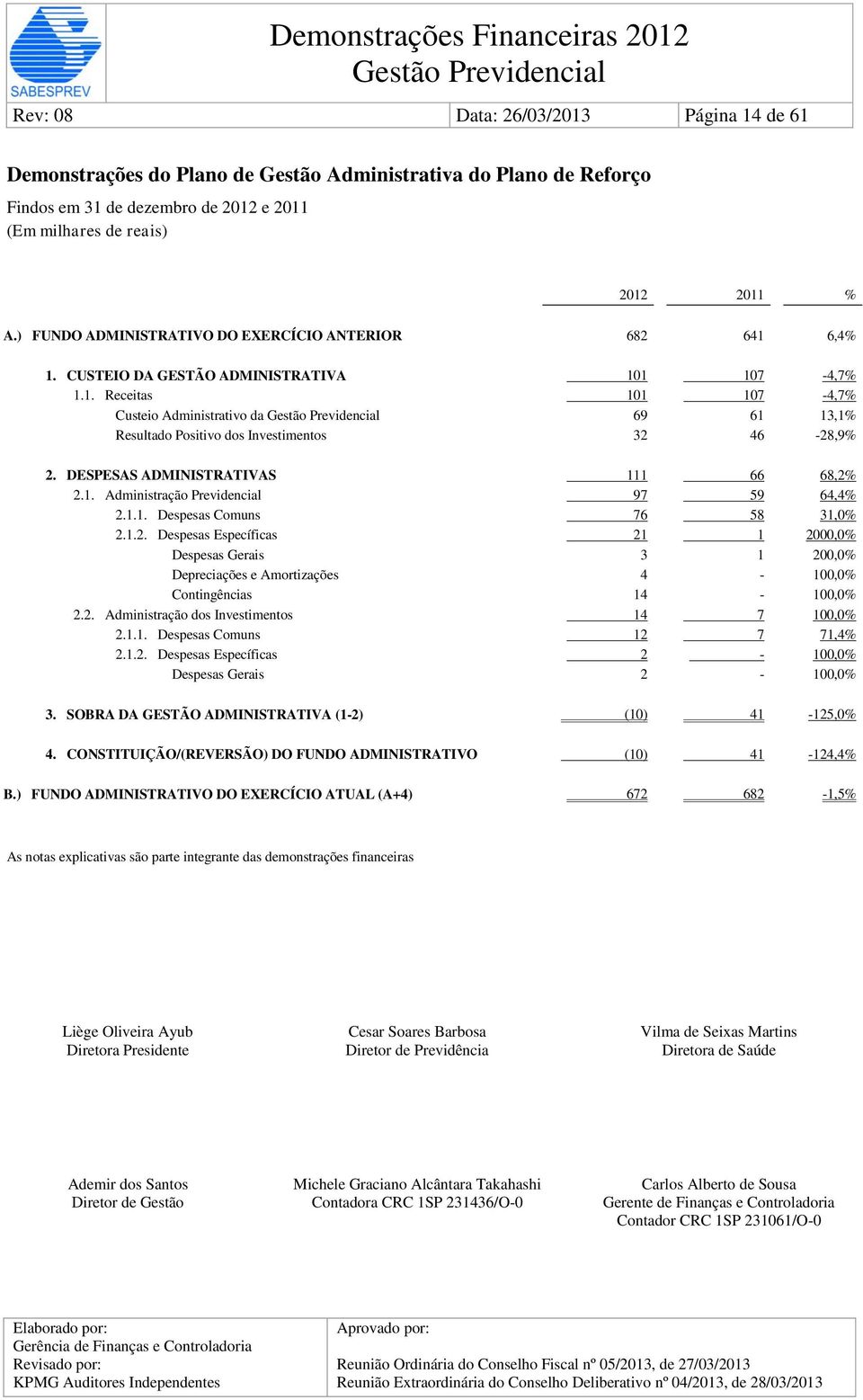 DESPESAS ADMINISTRATIVAS 111 66 68,2% 2.1. Administração Previdencial 97 59 64,4% 2.1.1. Despesas Comuns 76 58 31,0% 2.1.2. Despesas Específicas 21 1 2000,0% Despesas Gerais 3 1 200,0% Depreciações e Amortizações 4-100,0% Contingências 14-100,0% 2.