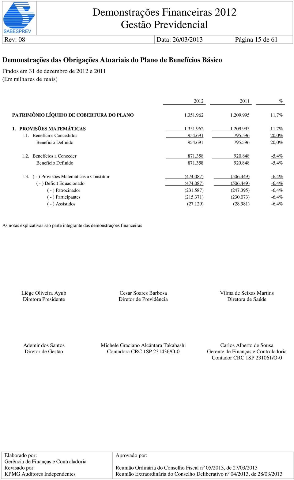 2. Benefícios a Conceder 871.358 920.848-5,4% Benefício Definido 871.358 920.848-5,4% 1.3. ( - ) Provisões Matemáticas a Constituir (474.087) (506.449) -6,4% ( - ) Déficit Equacionado (474.087) (506.449) -6,4% ( - ) Patrocinador (231.