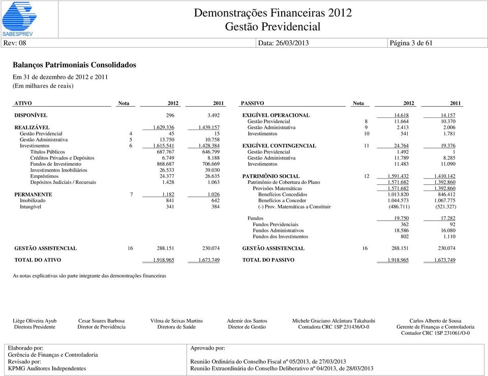 758 Investimentos 6 1.615.541 1.428.384 EXIGÍVEL CONTINGENCIAL 11 24.764 19.376 Títulos Públicos 687.767 646.799 1.492 1 Créditos Privados e Depósitos 6.749 8.188 Gestão Administrativa 11.789 8.