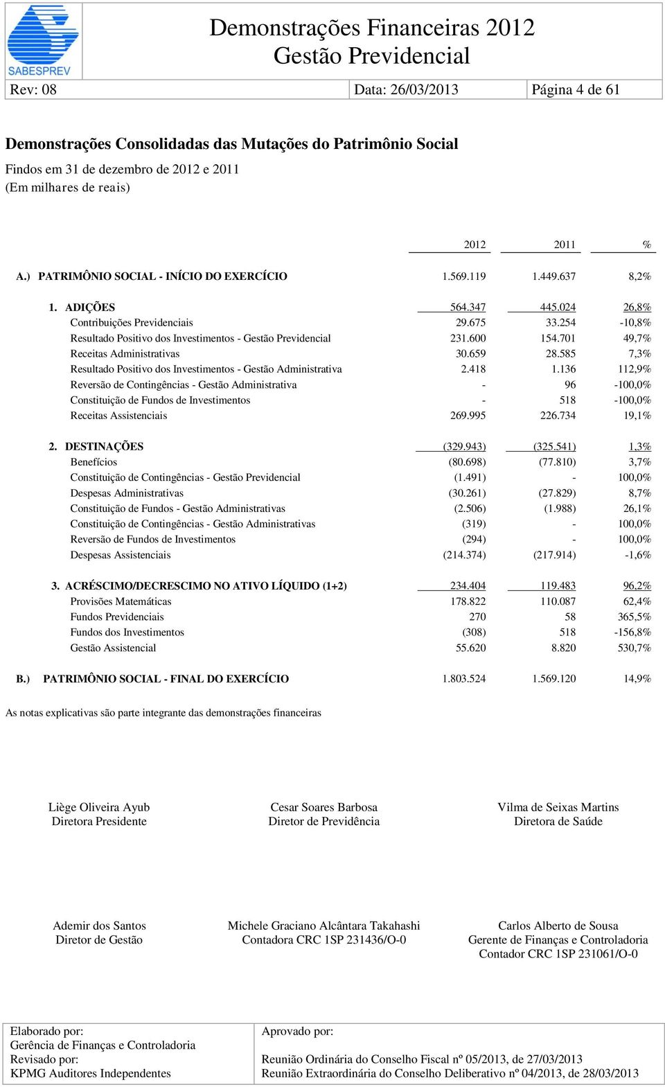 701 49,7% Receitas Administrativas 30.659 28.585 7,3% Resultado Positivo dos Investimentos - Gestão Administrativa 2.418 1.