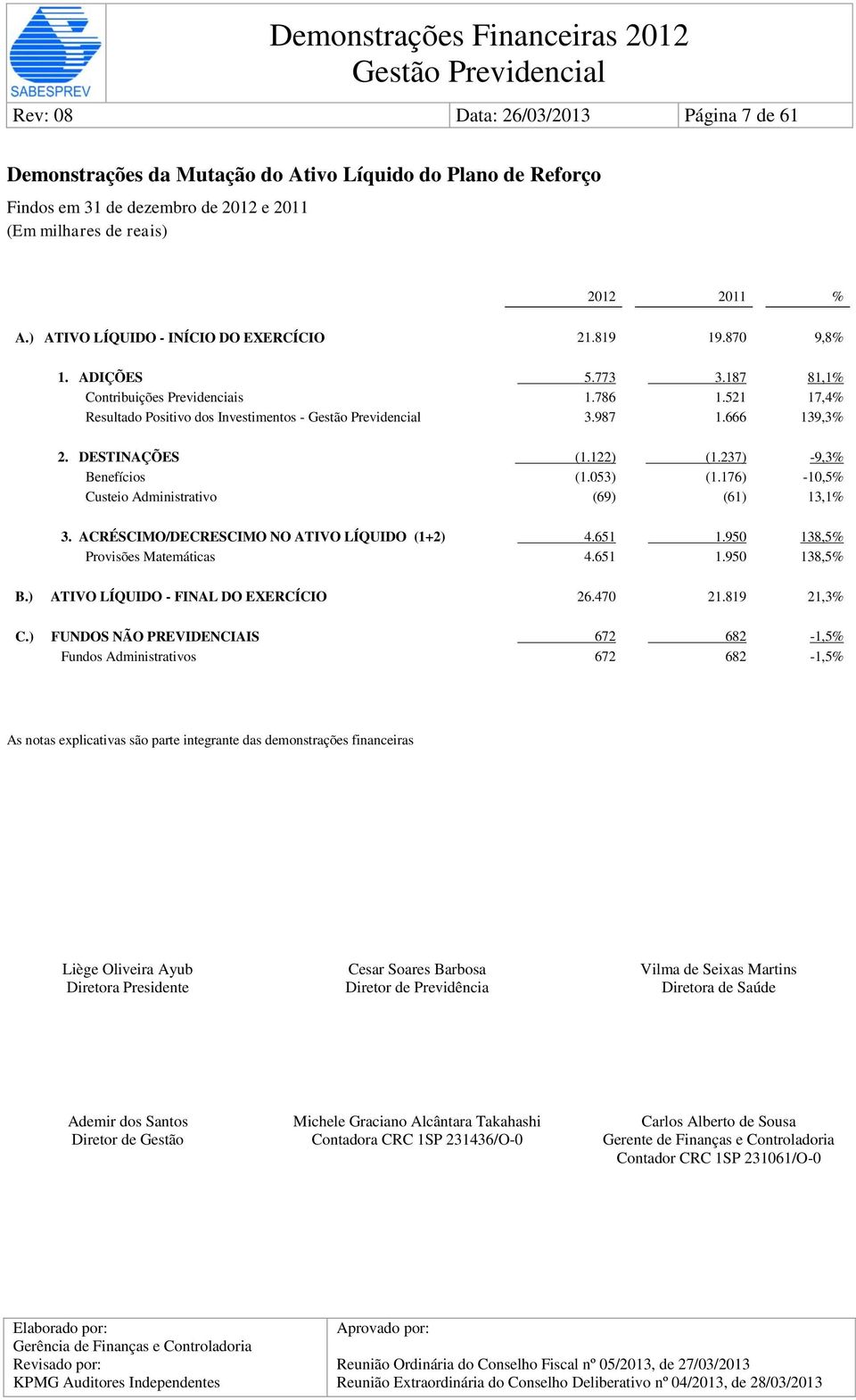 DESTINAÇÕES (1.122) (1.237) -9,3% Benefícios (1.053) (1.176) -10,5% Custeio Administrativo (69) (61) 13,1% 3. ACRÉSCIMO/DECRESCIMO NO ATIVO LÍQUIDO (1+2) 4.651 1.950 138,5% Provisões Matemáticas 4.