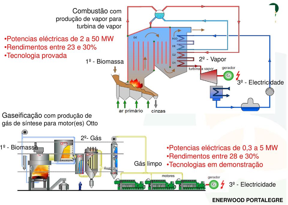 Gaseificação com produção de gás de síntese para motor(es) Otto 1º - Biomassa 2º- Gás Gás limpo
