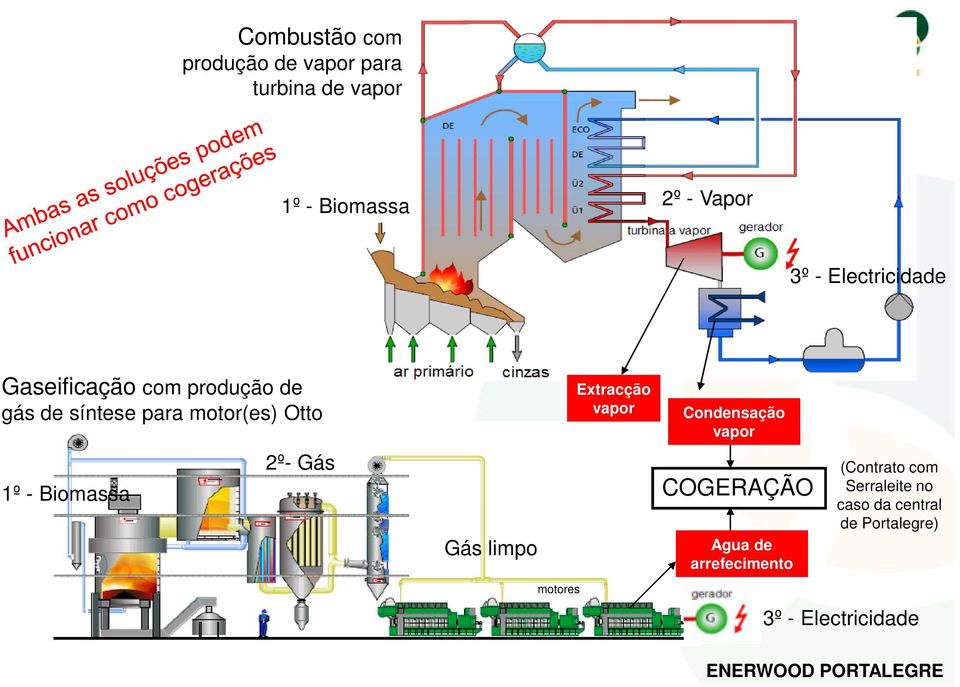 Extracção vapor Condensação vapor 1º - Biomassa 2º- Gás Gás limpo COGERAÇÃO Agua de