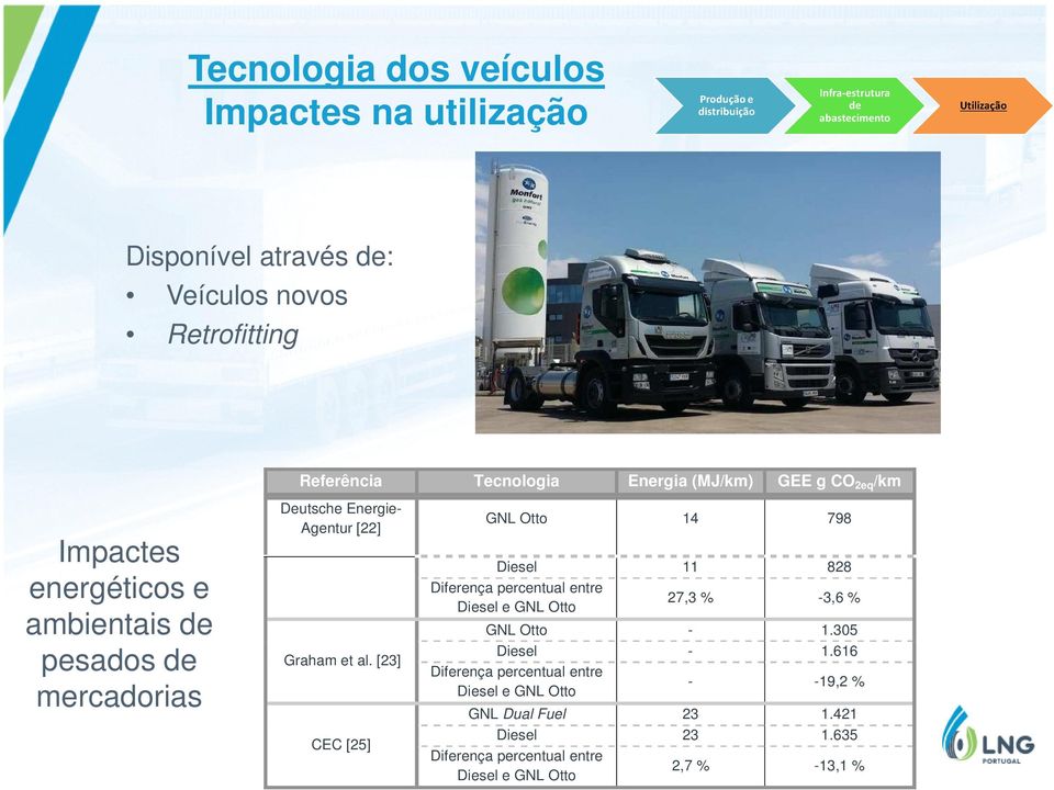 [23] CEC [25] GNL Otto 14 798 Diesel 11 828 Diferença percentual entre Diesel e GNL Otto 27,3 % -3,6 % GNL Otto - 1.305 Diesel - 1.