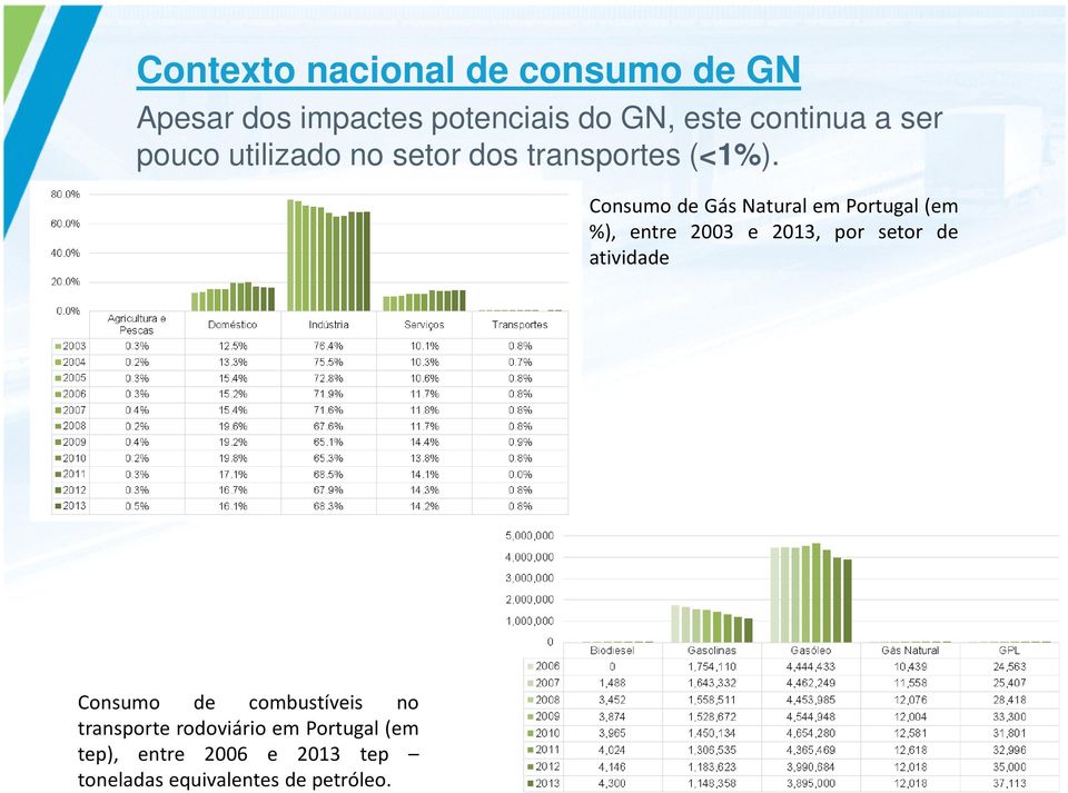 Consumo de Gás Natural em Portugal (em %), entre 2003 e 2013, por setor de atividade