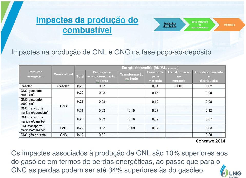 GNL são 10% superiores aos do gasóleo em termos de perdas energéticas, ao