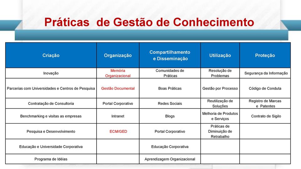 Portal Corporativo Redes Sociais Benchmarking e visitas as empresas Intranet Blogs Pesquisa e Desenvolvimento ECM/GED Portal Corporativo Reutilização de Soluções Melhoria de Produtos e