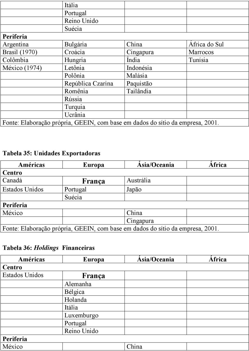 Tabela 35: Unidades Exportadoras Américas Europa Ásia/Oceania África Centro Canadá França Austrália Estados Unidos Portugal Japão Suécia Periferia México China Cingapura Fonte: Elaboração