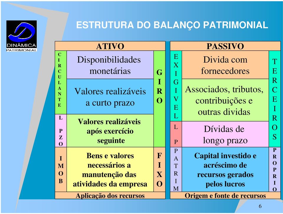 recursos G I R O F I X O E X I G I V E L L P P A T R I M Divida com fornecedores Associados, tributos, contribuições e outras dividas