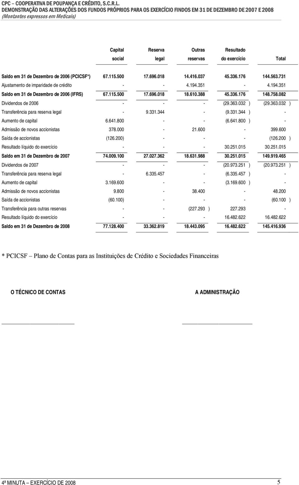 610.388 45.336.176 148.758.082 Dividendos de 2006 - - - (29.363.032 ) (29.363.032 ) Transferência para reserva legal - 9.331.344 - (9.331.344 ) - Aumento de capital 6.641.