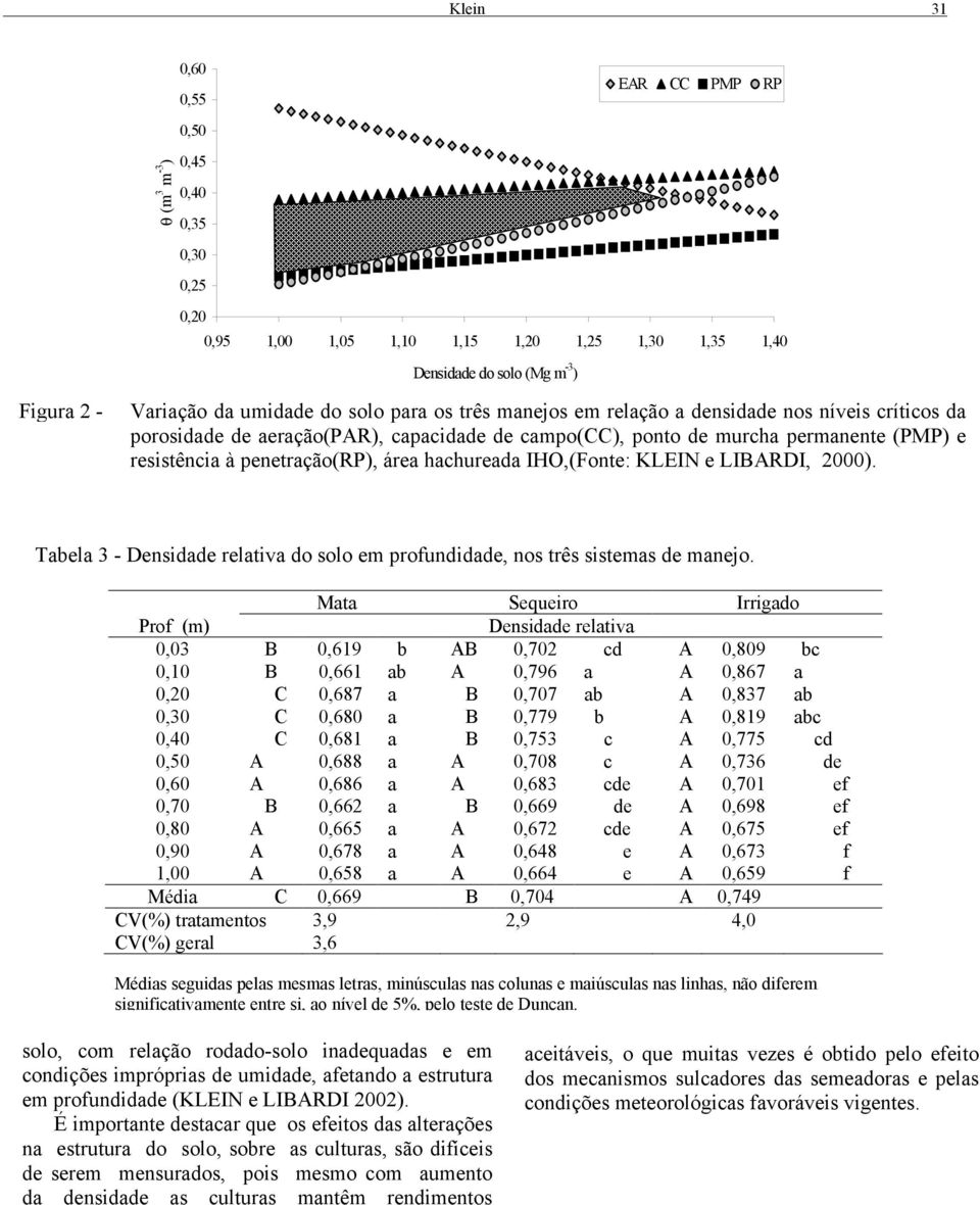 hachureada IHO,(Fonte: KLEIN e LIBARDI, 2000). Tabela 3 - Densidade relativa do solo em profundidade, nos três sistemas de manejo.