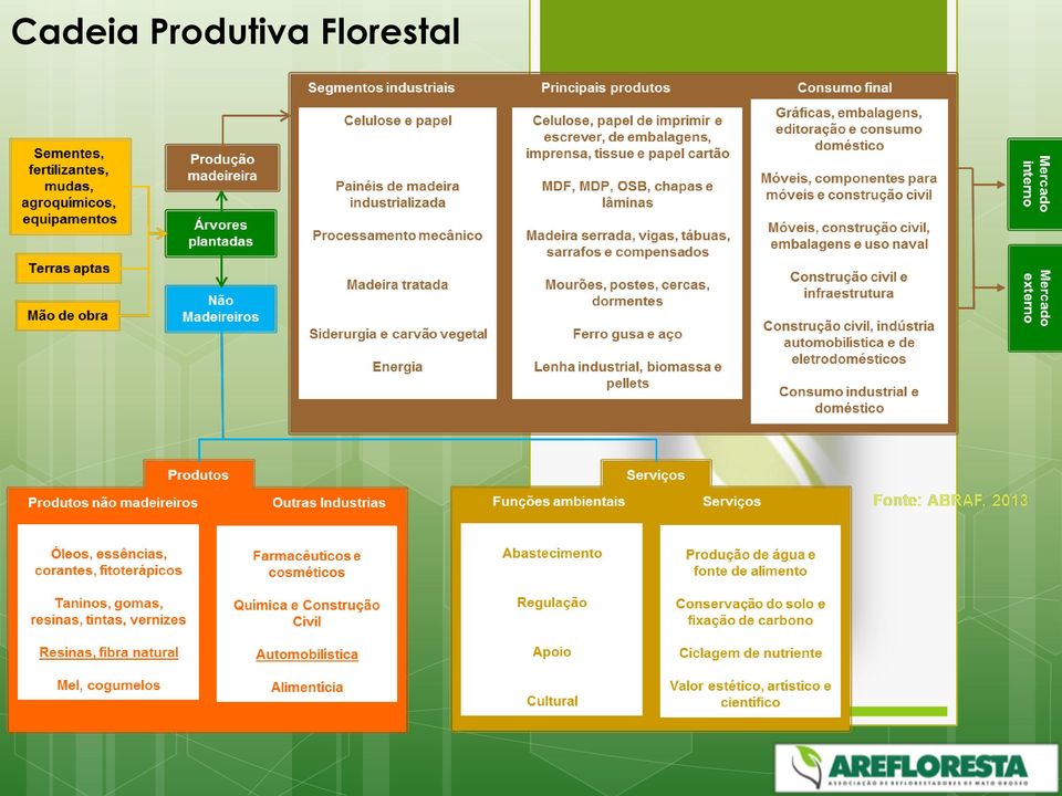 Florestal