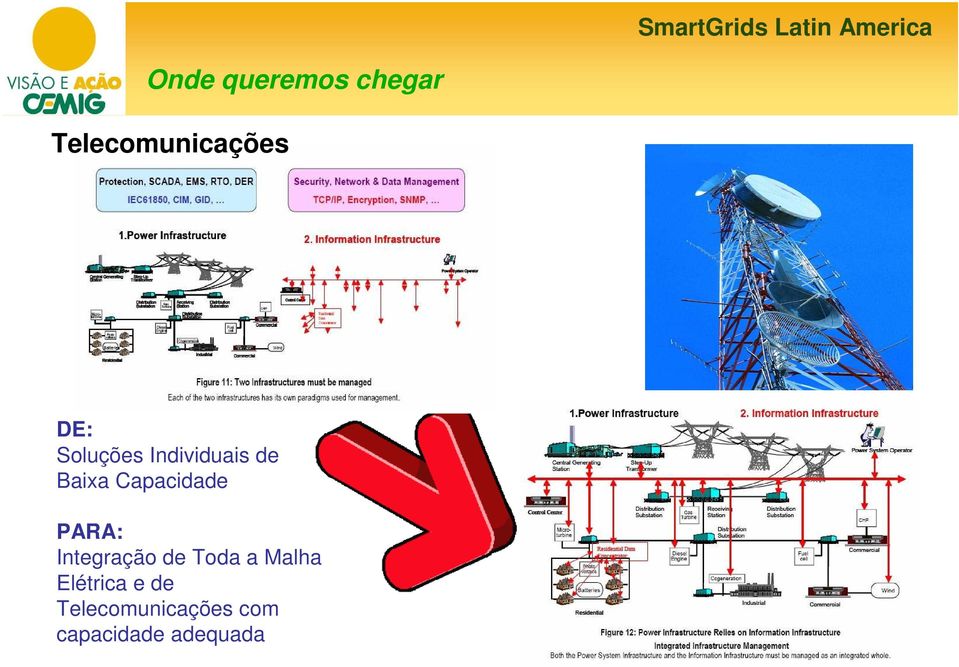 PARA: Integração de Toda a Malha Elétrica