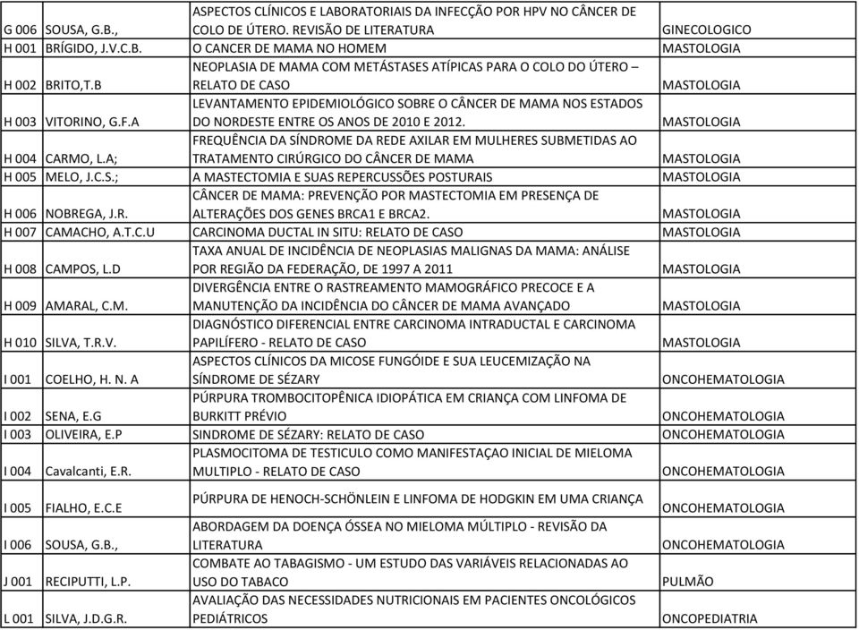 A LEVANTAMENTO EPIDEMIOLÓGICO SOBRE O CÂNCER DE MAMA NOS ESTADOS DO NORDESTE ENTRE OS ANOS DE 2010 E 2012. H 004 CARMO, L.