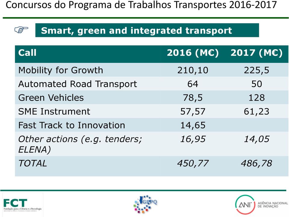 Automated Road Transport 64 50 Green Vehicles 78,5 128 SME Instrument 57,57 61,23